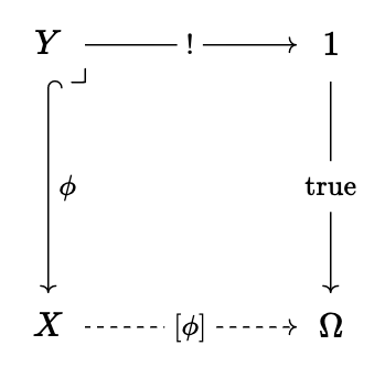 Subobject classifier diagram